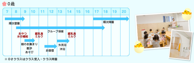 0歳児　一日の流れ